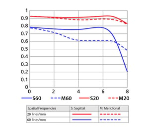 1 NIKKOR VR 30-110mm f/3.8-5.6 MTF Curve
