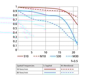 AF-S NIKKOR 18-35mm f/3.5-4.5G ED MTF chart