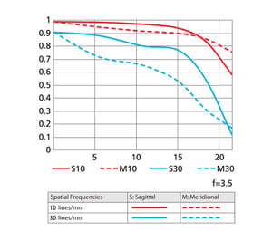 AF-S NIKKOR 18-35mm f/3.5-4.5G ED MTF chart