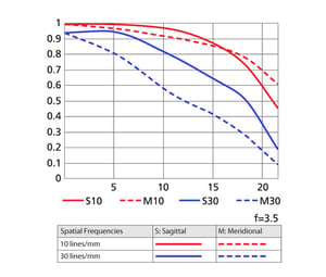 AF-S NIKKOR 24-85mm f/3.5-4.5G ED VR MTF Curve