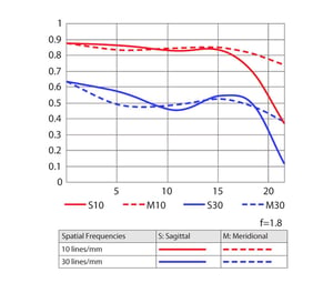 AF-S NIKKOR 28mm f/1.8G MTF Curve