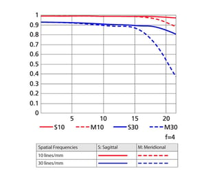 AF-S NIKKOR 70-200mm f/4G ED VR MTF Curve 2