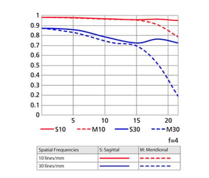 AF-S NIKKOR 70-200mm f/4G ED VR MTF Curve