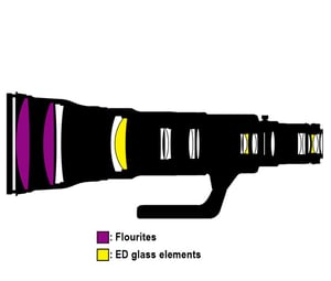 AF-S NIKKOR 800mm f/5.6E FL ED VR Lens Construction