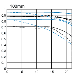 Canon EF 100-400mm f/4.5-5.6L IS USM MTF chart 100mm