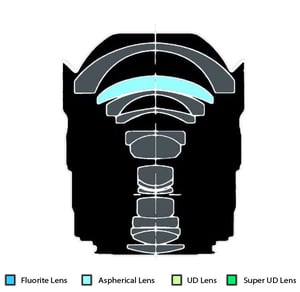 Canon EF 14mm f/2.8L USM Lens Construction