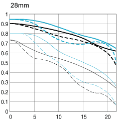 Canon EF 28-105mm f/4.0-5.6 USM MTF 28mm Chart