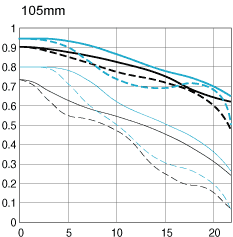 Canon EF 28-105mm f/4.0-5.6 USM MTF chart 105mm