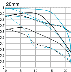 Canon EF 28-200mm f/3.5-5.6 USM Chart 28mm