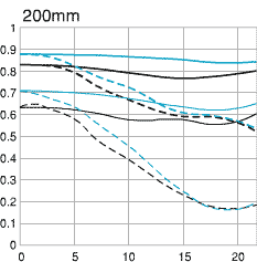 Canon EF 28-200mm f/3.5-5.6 USM chart 200mm