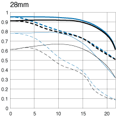 Canon EF 28-300mm f/3.5-5.6L IS USM chart 28mm