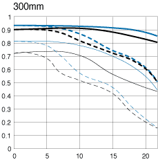 Canon EF 28-300mm f/3.5-5.6L IS USM chart 300mm