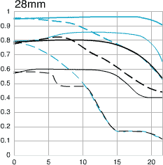 Canon EF 28-80mm f/3.5-5.6 II MTF chart 28mm