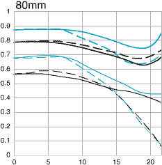 Canon EF 28-80mm f/3.5-5.6 II MTF chart 80mm