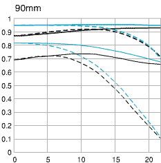 Canon EF 28-90mm f/4-5.6 II USM MTF 90mm
