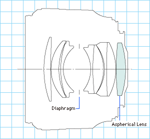 Canon EF 50mm f/1.2L USM Lens Construction