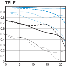 Canon EF 50mm f/1.2L USM Tele chart