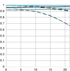 Canon EF 600mm f/4L IS USM MTF chart