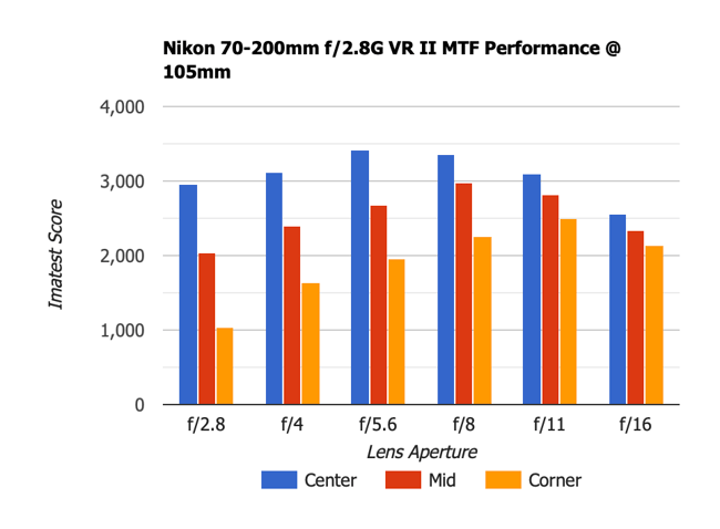 Nikon 70-200mm f2.8G MTF Performance 105mm Old