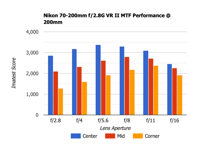 Nikon 70-200mm f2.8G MTF Performance 200mm Old