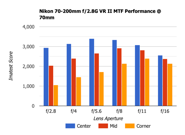 Nikon 70-200mm f2.8G MTF Performance 70mm Old