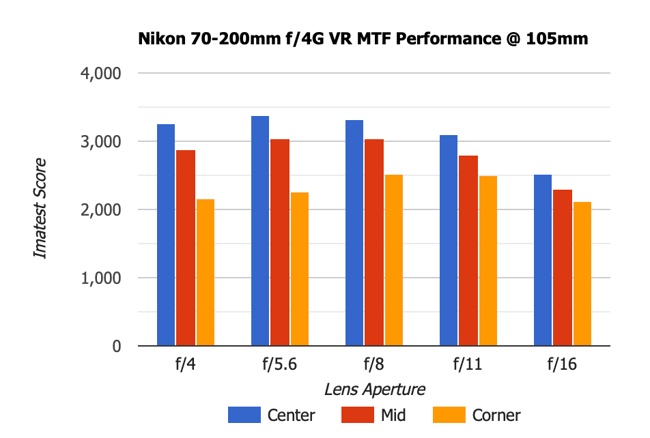 Nikon 70-200mm f4G MTF Performance 105mm Old