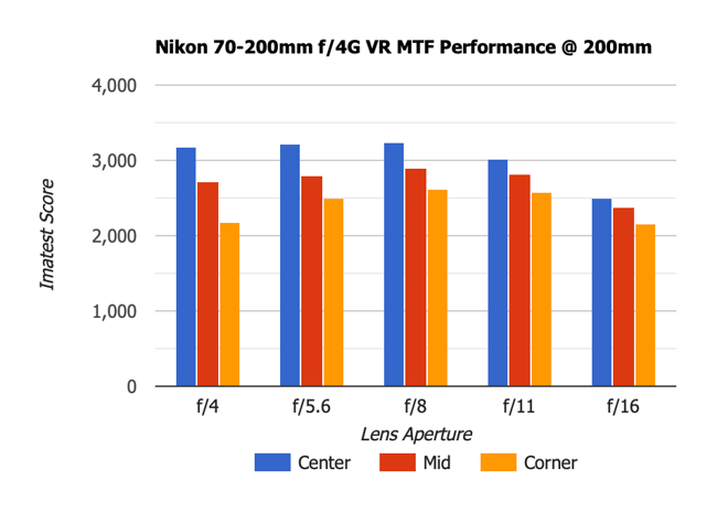 Nikon 70-200mm f4G MTF Performance 200mm Old