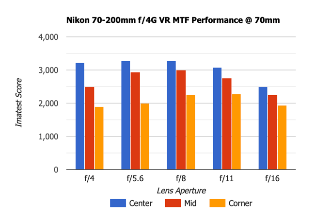 Nikon 70-200mm f4G MTF Performance 70mm Old