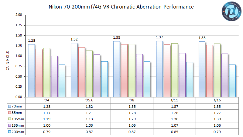 Nikon 70-200mm f/4G VR Chromatic Aberration Performance