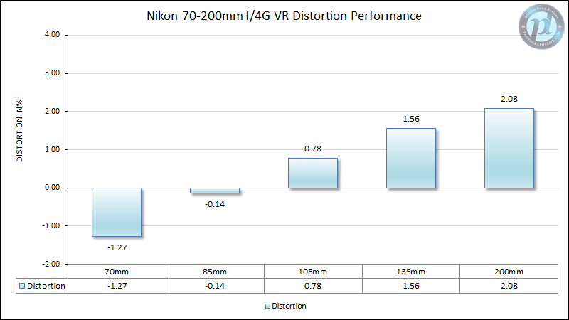 Nikon 70-200mm f/4G VR Distortion Performance