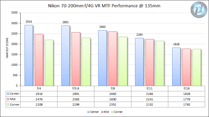 Nikon 70-200mm f/4G VR MTF Performance 135mm
