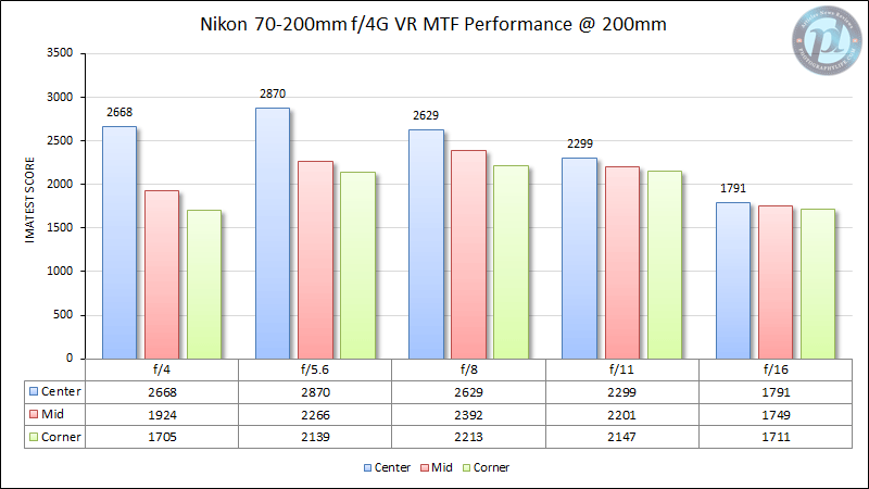 Nikon 70-200mm f/4G VR MTF Performance 200mm