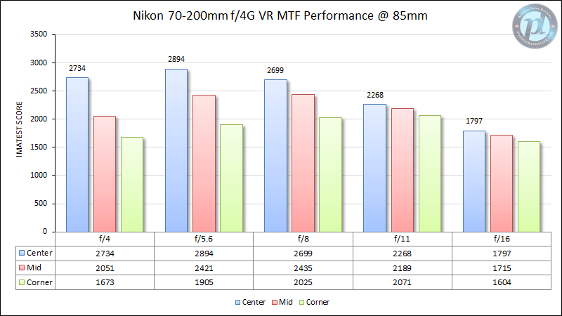 Nikon 70-200mm f/4G VR MTF Performance 85mm