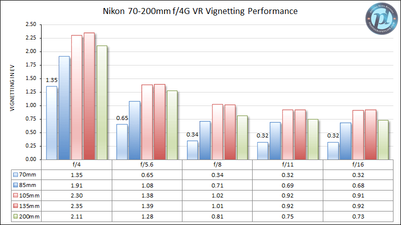 Nikon 70-200mm f/4G VR Vignetting Performance