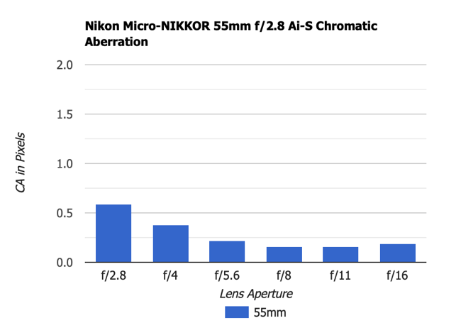 Nikon Micro-NIKKOR 55mm f2.8 Ai-S Chromatic Aberration Old