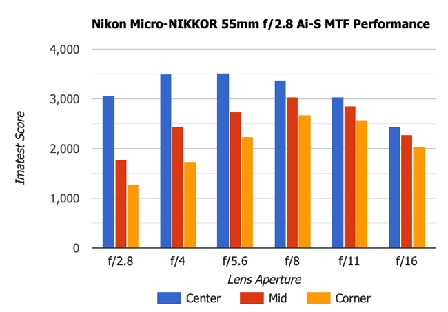 Nikon Micro-NIKKOR 55mm f2.8 Ai-S MTF Old