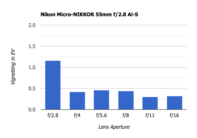 Nikon Micro-NIKKOR 55mm f2.8 Ai-S Vignetting Old