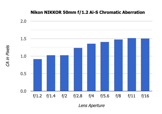 Nikon NIKKOR 50mm f1.2 Ai-S Chromatic Aberration