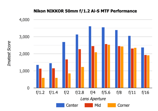 Nikon NIKKOR 50mm f1.2 Ai-S MTF