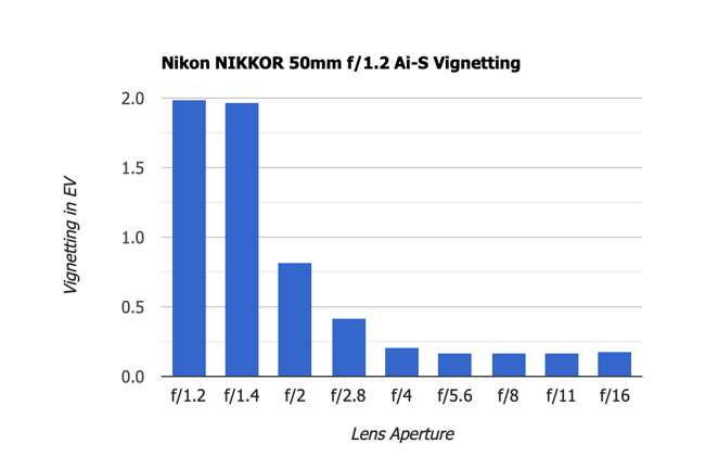 Nikon NIKKOR 50mm f1.2 Ai-S Vignetting