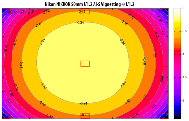 Nikon NIKKOR 50mm f/1.2 Ai-S Vignetting