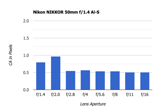 Nikon NIKKOR 50mm f1.4 Ai-S Chromatic Aberration