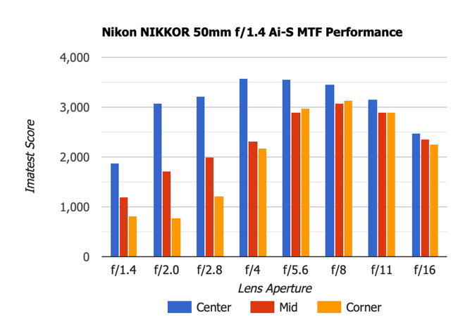 Nikon NIKKOR 50mm f/1.4 Ai-S