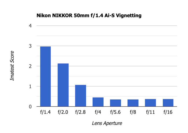 Nikon NIKKOR 50mm f1.4 Ai-S Vignetting