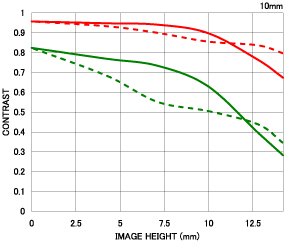 Sigma 10-20mm f/4-5.6 EX DC HSM MTF Chart 10mm