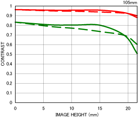 Sigma 105mm f/2.8 EX DG Macro Chart