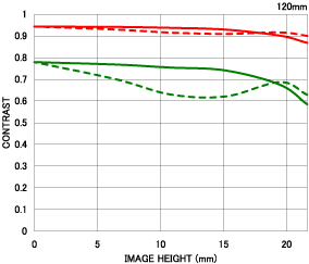 Sigma 120-400mm f/4.5-5.6 DG OS HSM MTF Chart 120mm