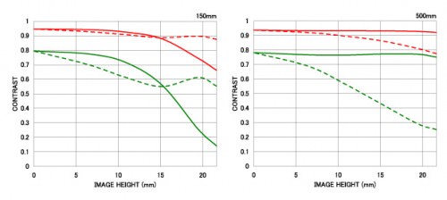 Sigma 150-500mm f/5-6.3 AF APO DG OS HSM chart