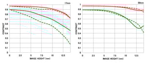 Sigma 17-50mm f/2.8 EX DC OS HSM Chart