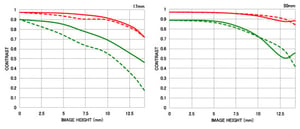 Sigma 17-50mm f/2.8 EX DC OS HSM Chart